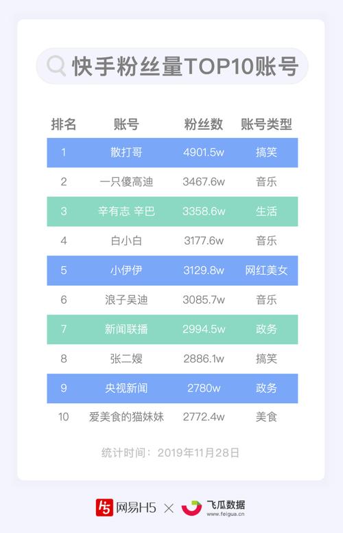 快手涨粉免费网站_快手刷业务平台全网最低_快手业务卡盟网站