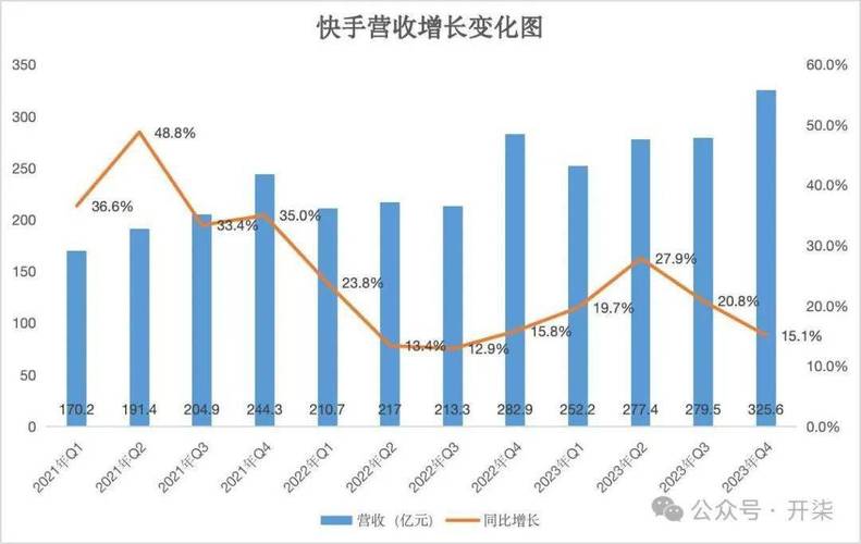 快手国内业务单季盈利_快手业务24小时_快手2022年第二季度业绩